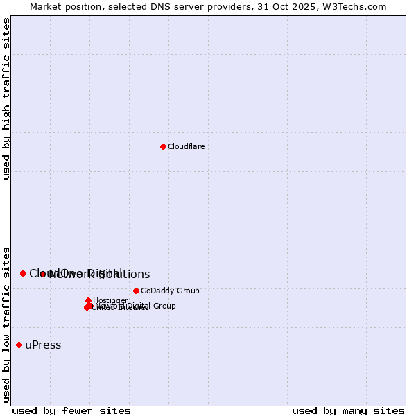 Market position of Network Solutions vs. CloudOne Digital vs. uPress
