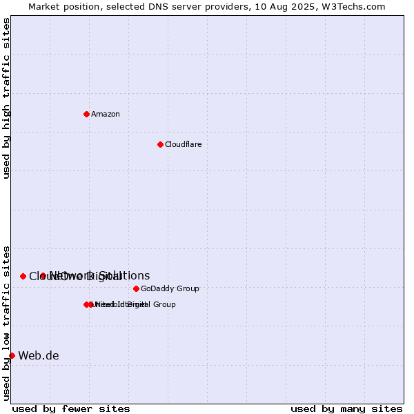 Market position of Network Solutions vs. CloudOne Digital vs. Web.de