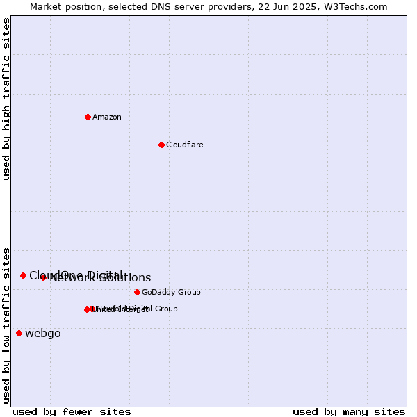 Market position of Network Solutions vs. CloudOne Digital vs. webgo