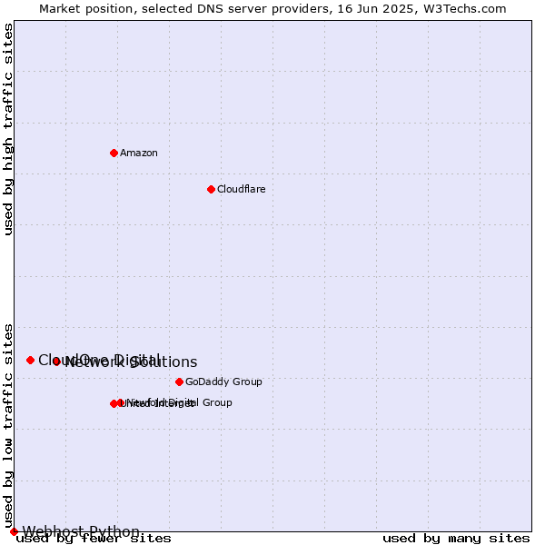 Market position of Network Solutions vs. CloudOne Digital vs. Webhost Python
