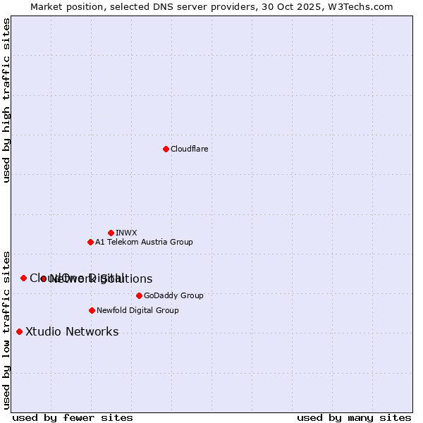 Market position of Network Solutions vs. CloudOne Digital vs. Xtudio Networks