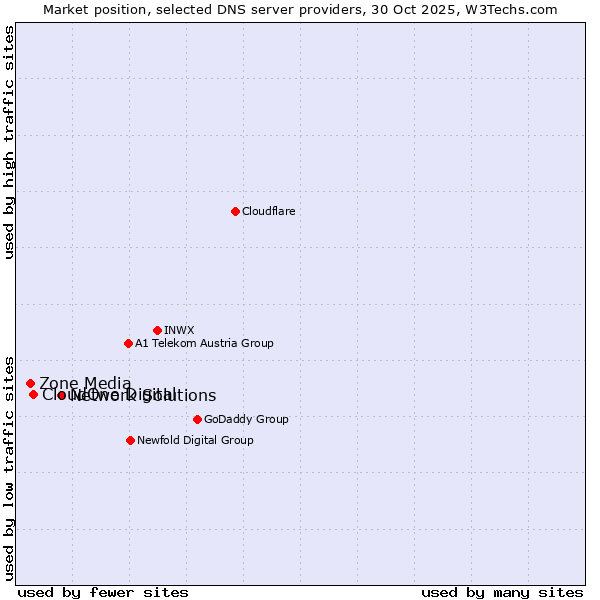 Market position of Network Solutions vs. CloudOne Digital vs. Zone Media