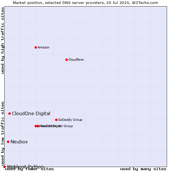 Market position of CloudOne Digital vs. Neubox vs. Webhost Python