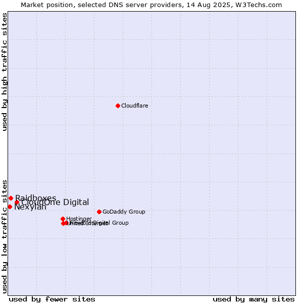 Market position of CloudOne Digital vs. Raidboxes vs. Nexylan
