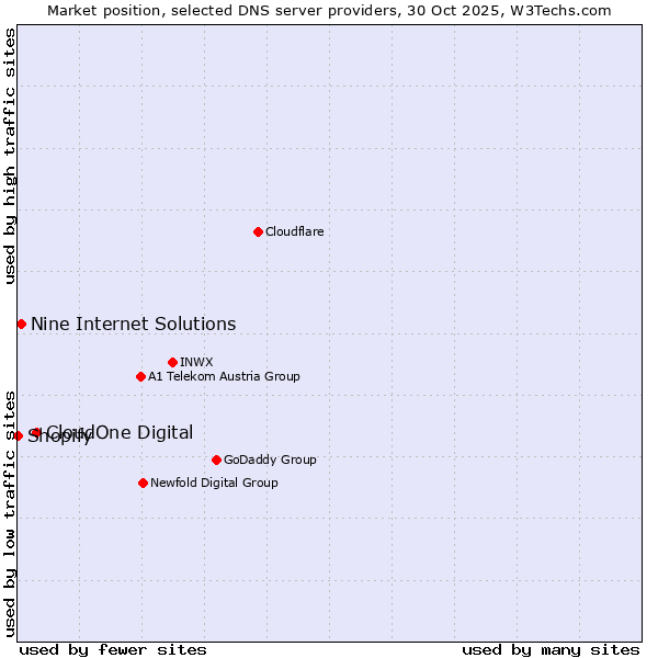 Market position of CloudOne Digital vs. Nine Internet Solutions vs. Shopify
