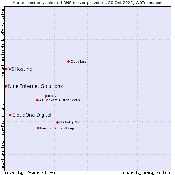 Market position of CloudOne Digital vs. VSHosting vs. Nine Internet Solutions