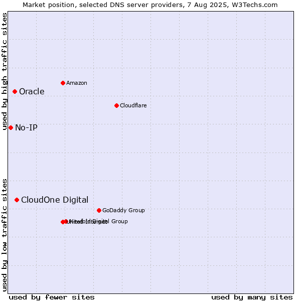 Market position of CloudOne Digital vs. Oracle vs. No-IP