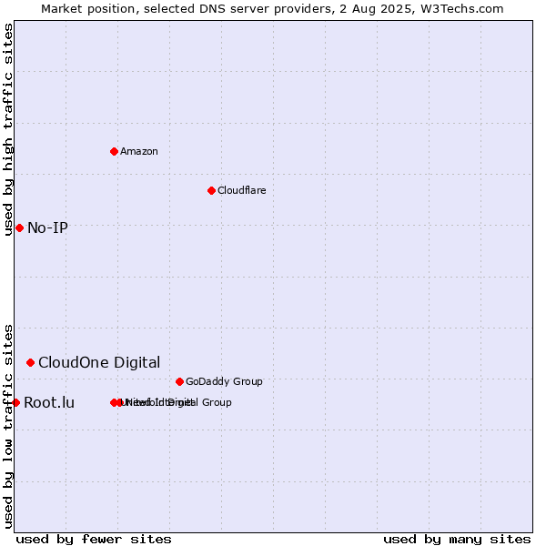 Market position of CloudOne Digital vs. No-IP vs. Root.lu