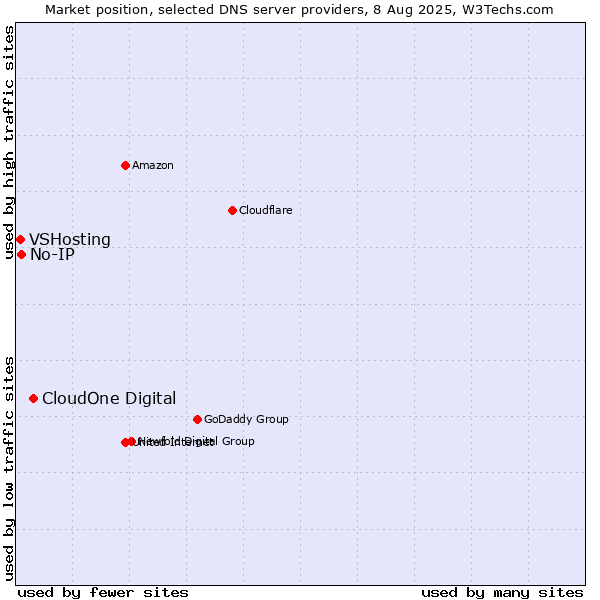Market position of CloudOne Digital vs. No-IP vs. VSHosting