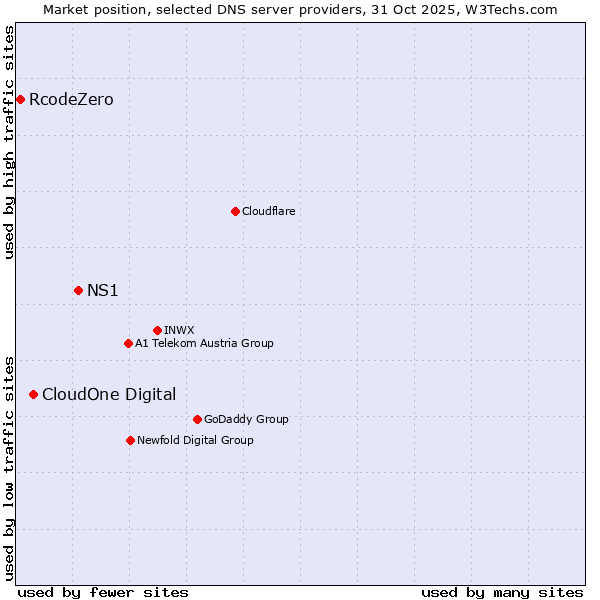 Market position of NS1 vs. CloudOne Digital vs. RcodeZero