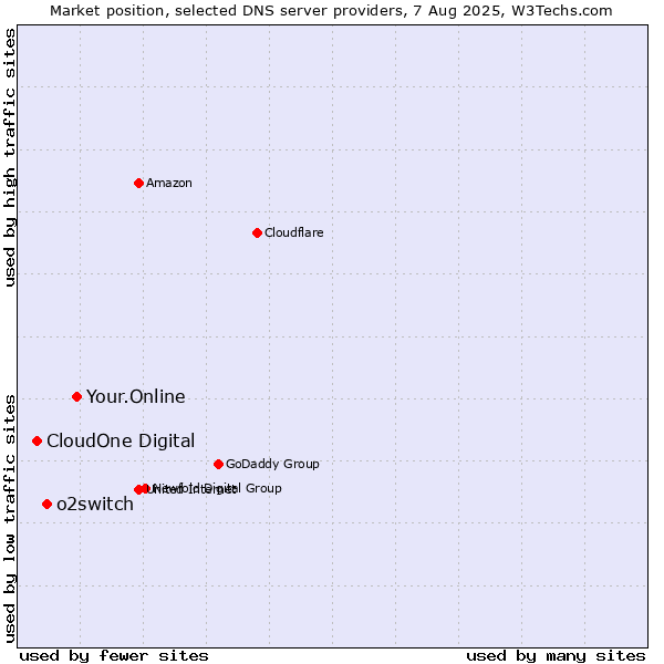 Market position of Your.Online vs. o2switch vs. CloudOne Digital