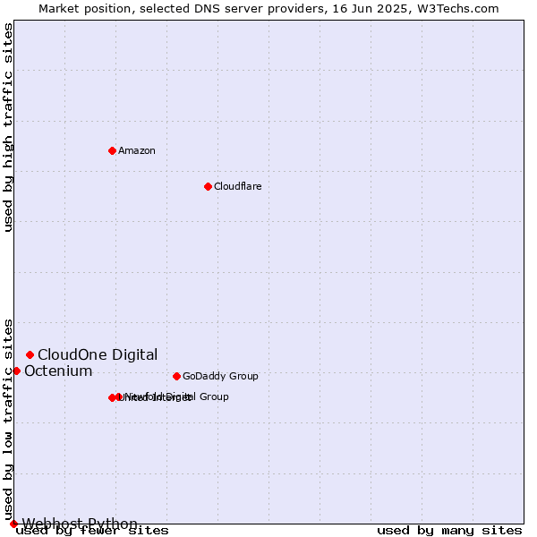 Market position of CloudOne Digital vs. Octenium vs. Webhost Python