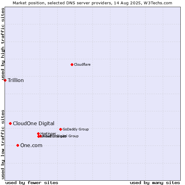 Market position of One.com vs. CloudOne Digital vs. Trillion