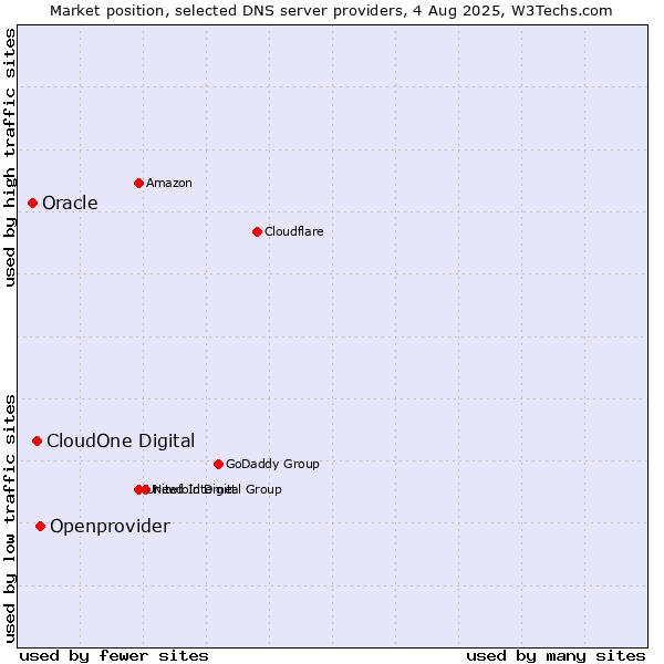 Market position of Openprovider vs. CloudOne Digital vs. Oracle