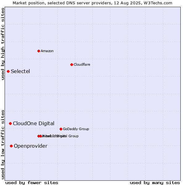 Market position of Openprovider vs. CloudOne Digital vs. Selectel