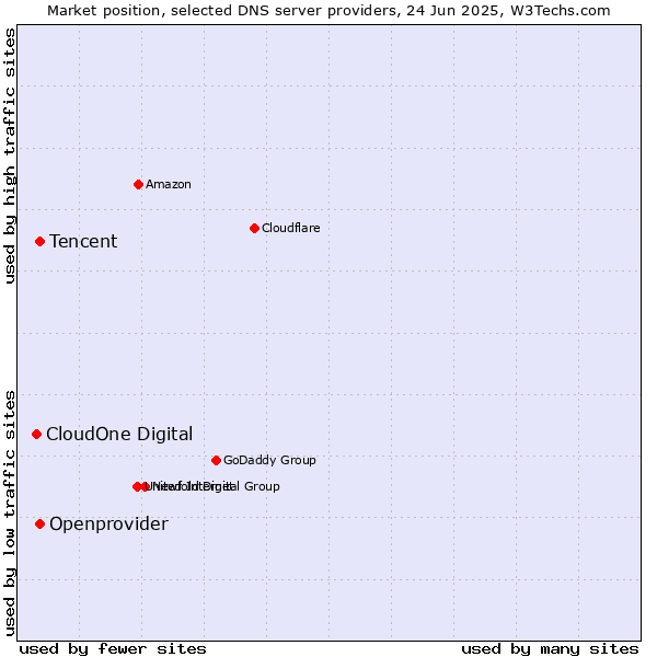 Market position of Tencent vs. Openprovider vs. CloudOne Digital