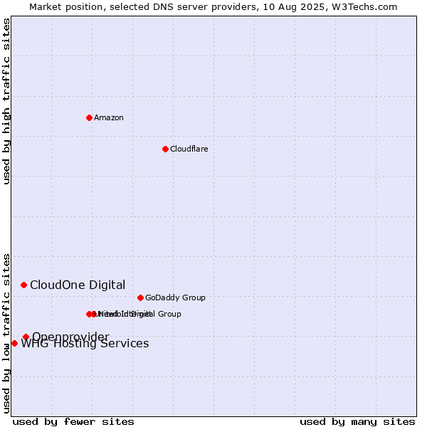 Market position of Openprovider vs. CloudOne Digital vs. WHG Hosting Services