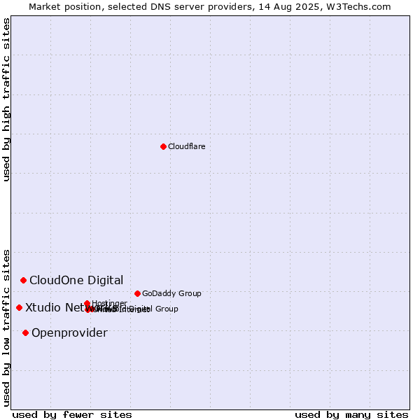 Market position of Openprovider vs. CloudOne Digital vs. Xtudio Networks