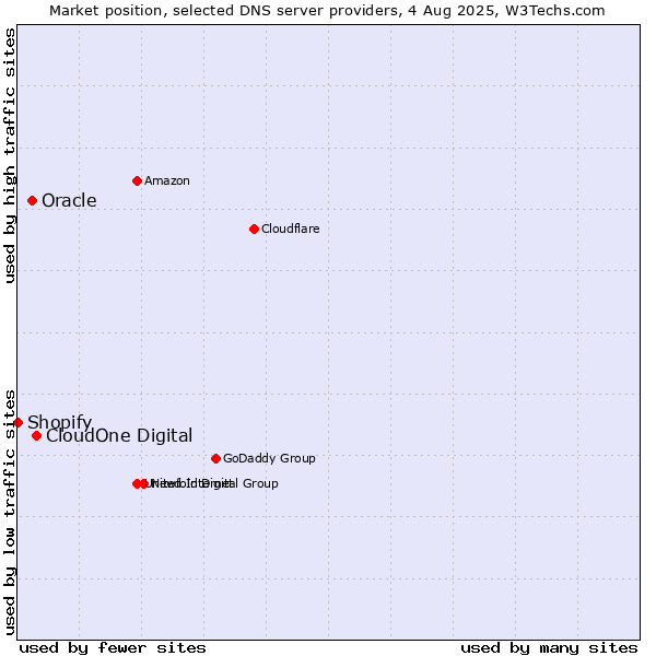 Market position of CloudOne Digital vs. Oracle vs. Shopify