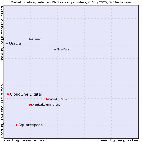 Market position of Squarespace vs. CloudOne Digital vs. Oracle