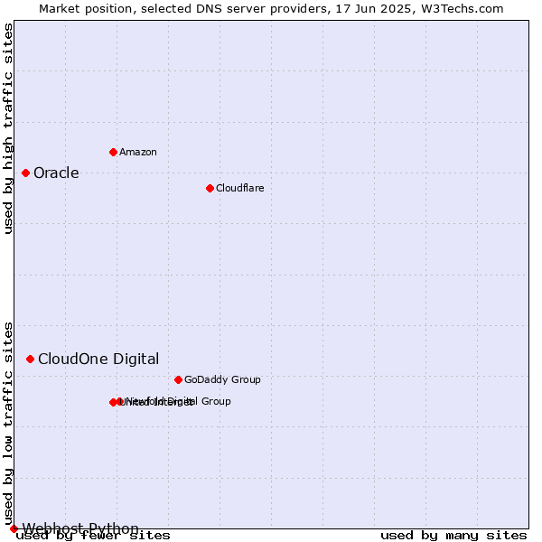 Market position of CloudOne Digital vs. Oracle vs. Webhost Python