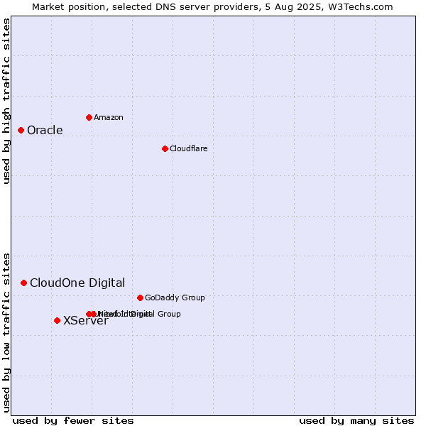Market position of XServer vs. CloudOne Digital vs. Oracle