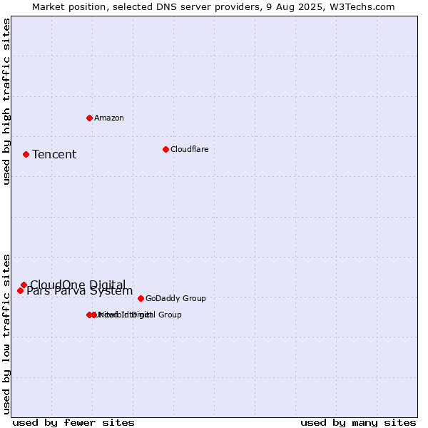 Market position of Tencent vs. CloudOne Digital vs. Pars Parva System