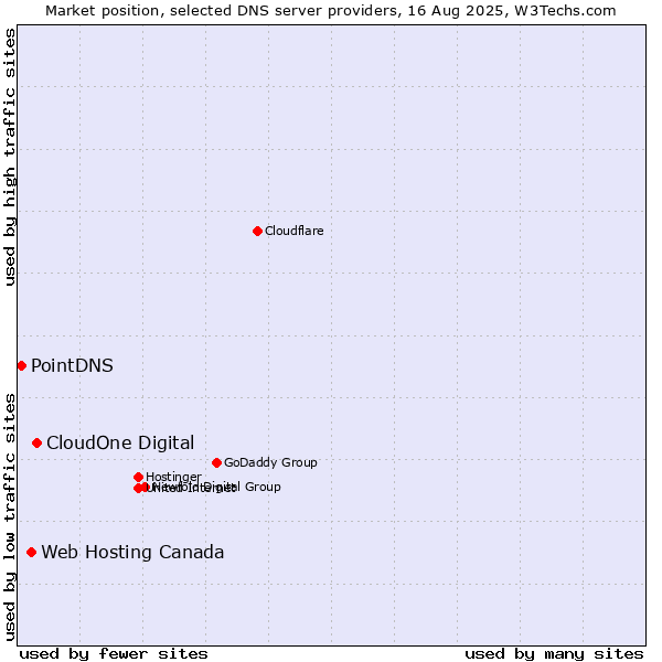 Market position of CloudOne Digital vs. Web Hosting Canada vs. PointDNS