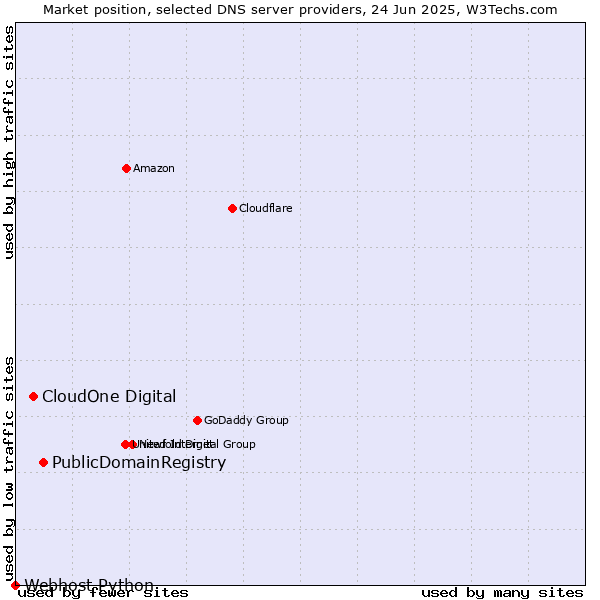 Market position of PublicDomainRegistry vs. CloudOne Digital vs. Webhost Python