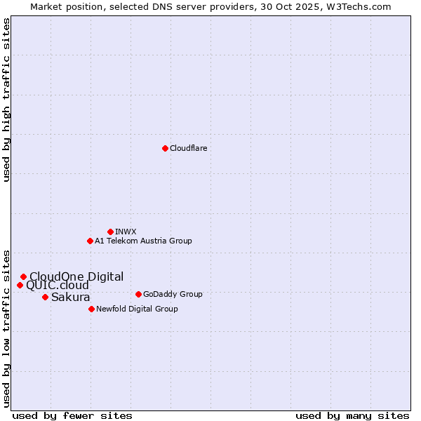 Market position of Sakura vs. CloudOne Digital vs. QUIC.cloud