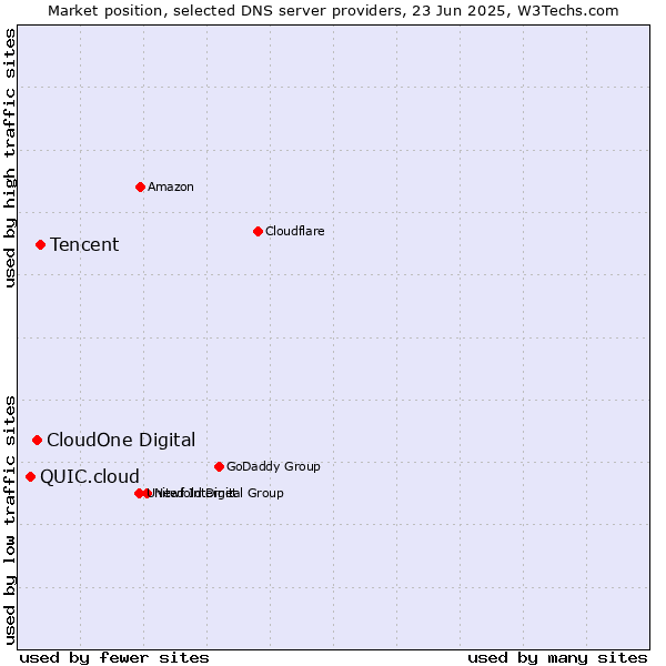 Market position of Tencent vs. CloudOne Digital vs. QUIC.cloud