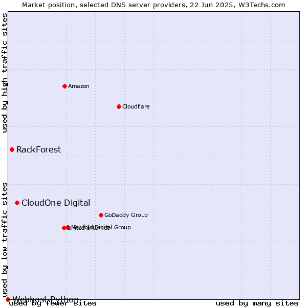 Market position of CloudOne Digital vs. RackForest vs. Webhost Python