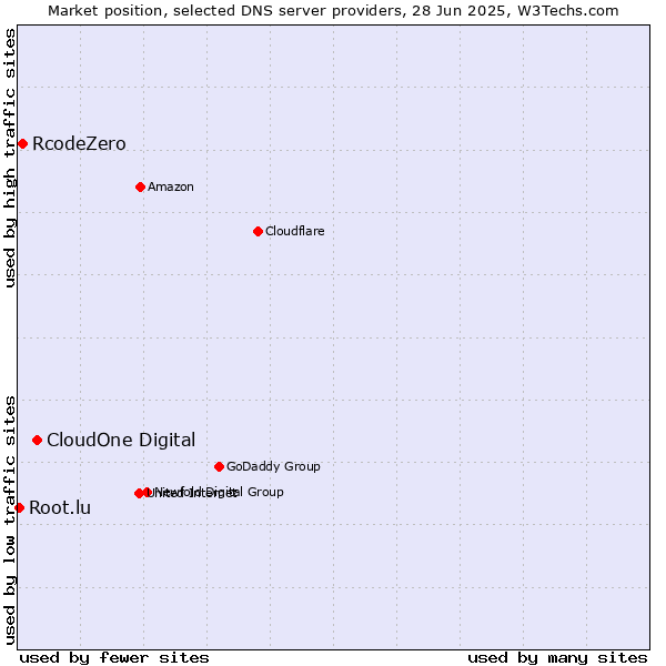 Market position of CloudOne Digital vs. RcodeZero vs. Root.lu