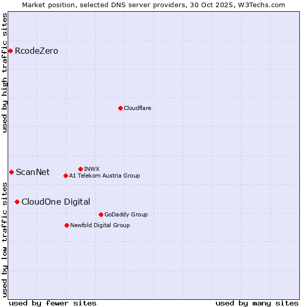 Market position of CloudOne Digital vs. ScanNet vs. RcodeZero