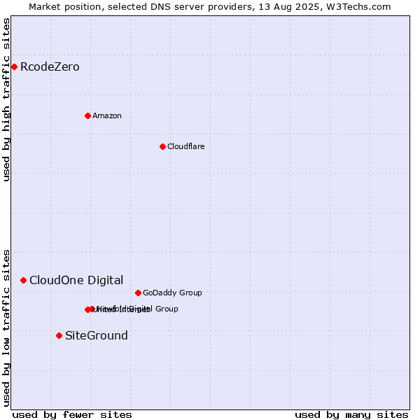 Market position of SiteGround vs. CloudOne Digital vs. RcodeZero