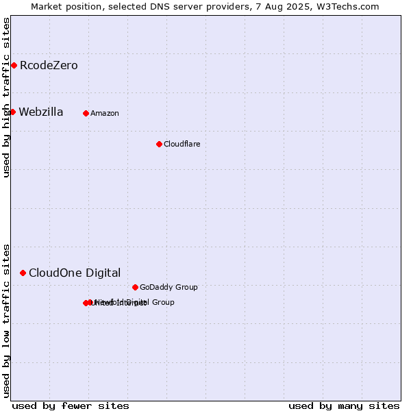 Market position of CloudOne Digital vs. RcodeZero vs. Webzilla