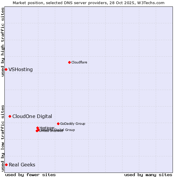 Market position of CloudOne Digital vs. Real Geeks vs. VSHosting