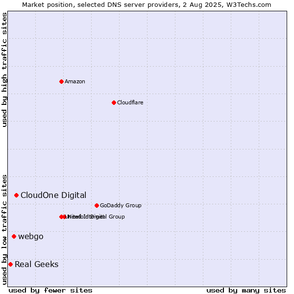 Market position of CloudOne Digital vs. webgo vs. Real Geeks