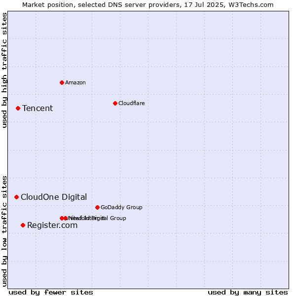 Market position of Register.com vs. Tencent vs. CloudOne Digital