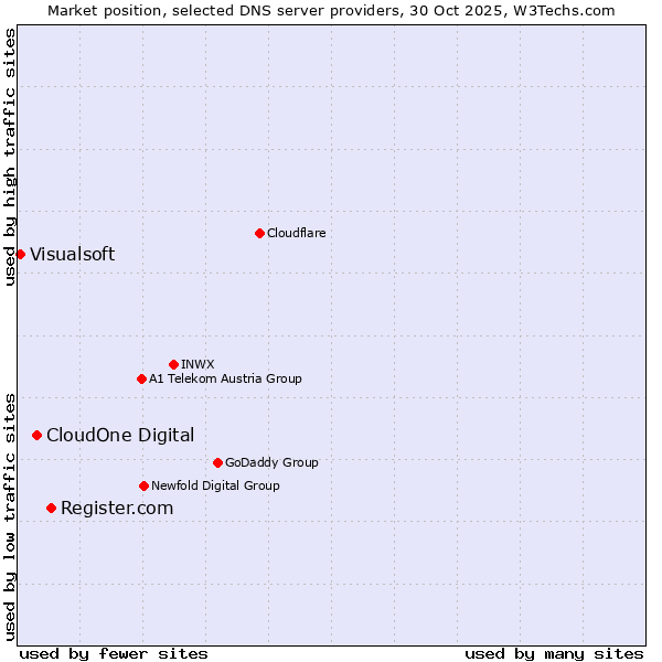 Market position of Register.com vs. CloudOne Digital vs. Visualsoft