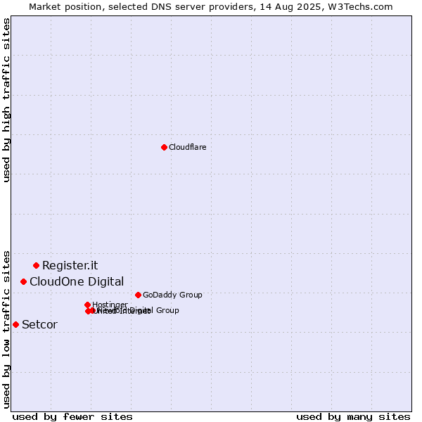 Market position of Register.it vs. CloudOne Digital vs. Setcor