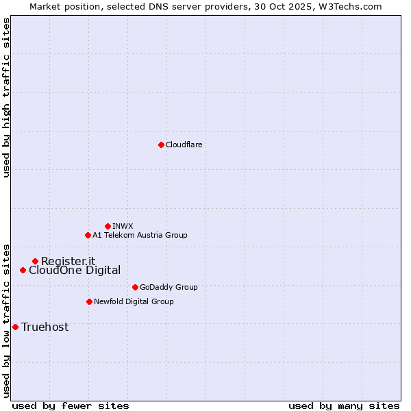 Market position of Register.it vs. CloudOne Digital vs. Truehost