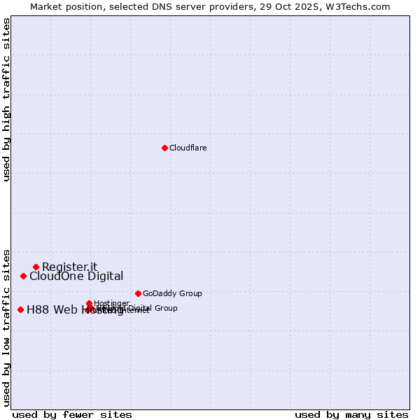 Market position of Register.it vs. CloudOne Digital vs. H88 Web Hosting