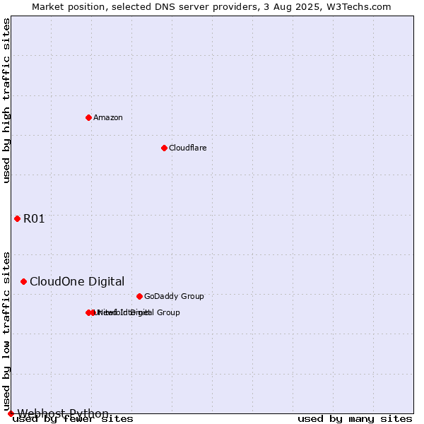 Market position of CloudOne Digital vs. R01 vs. Webhost Python