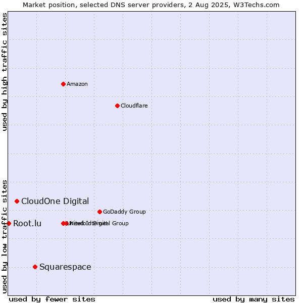 Market position of Squarespace vs. CloudOne Digital vs. Root.lu
