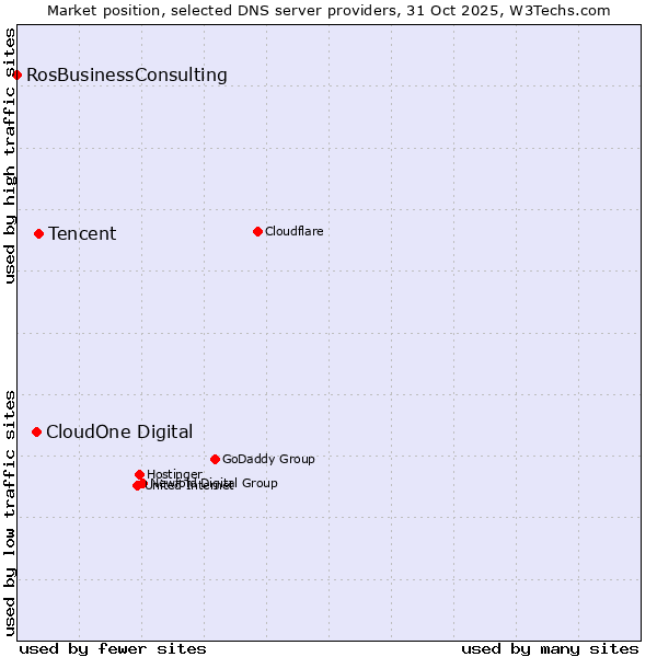 Market position of Tencent vs. CloudOne Digital vs. RosBusinessConsulting