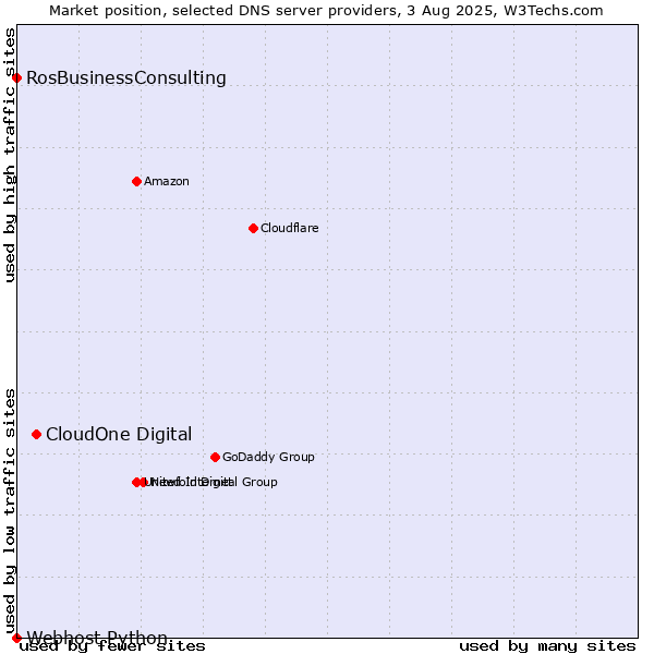 Market position of CloudOne Digital vs. RosBusinessConsulting vs. Webhost Python