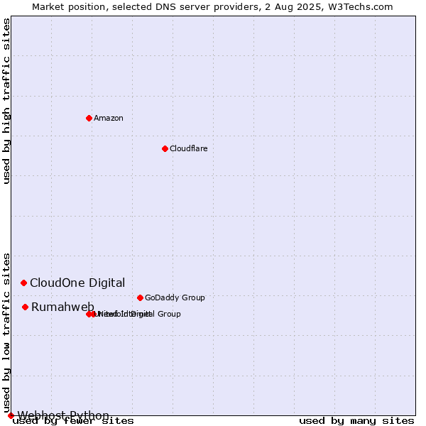 Market position of Rumahweb vs. CloudOne Digital vs. Webhost Python