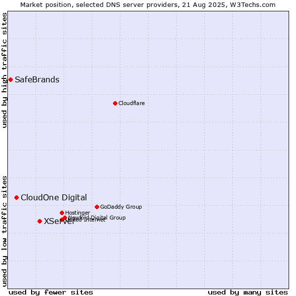 Market position of XServer vs. CloudOne Digital vs. SafeBrands