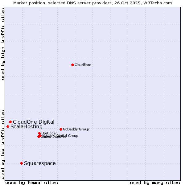 Market position of Squarespace vs. CloudOne Digital vs. ScalaHosting